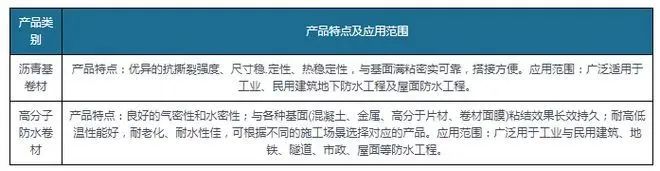 新規(guī)落地為防水卷材行業(yè)帶來巨大增量，高分子防水卷材最
