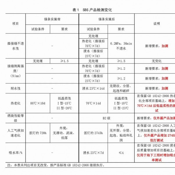 強(qiáng)條實(shí)施后，防水材料檢測認(rèn)證要求有哪些變化？